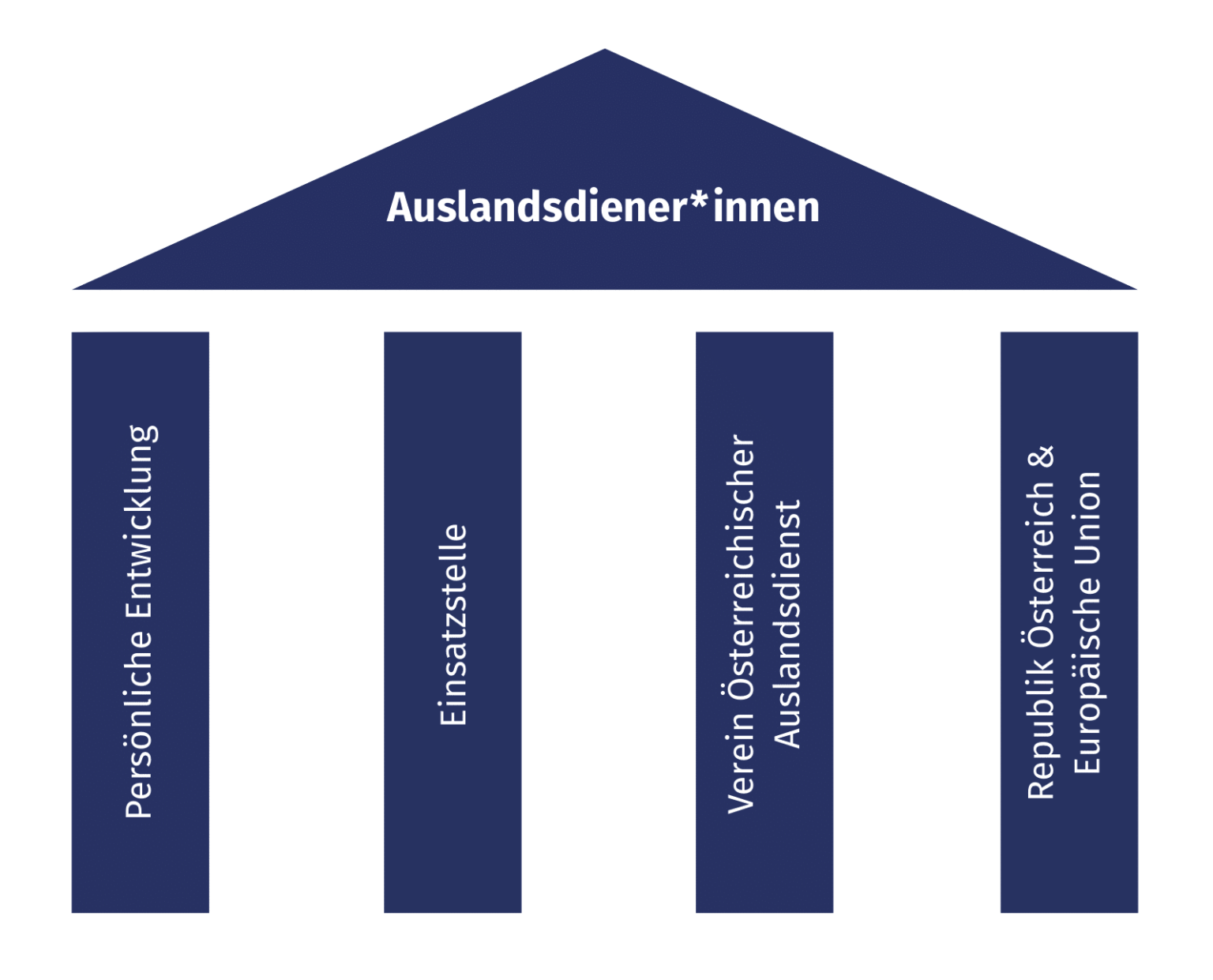 4 Säulen des Auslandsdienstes Österreichischer Auslandsdienst